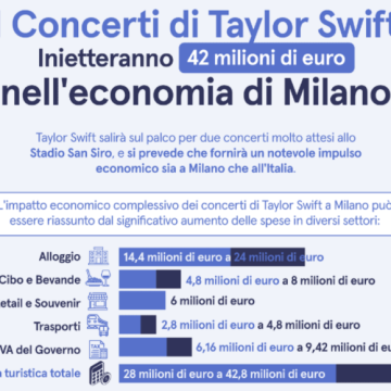 Hellotickets Stima che i Concerti di Taylor Swift Inietteranno €42 Milioni nell’Economia di Milano